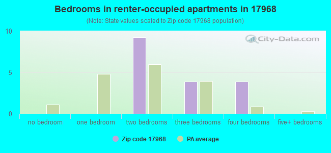 Bedrooms in renter-occupied apartments in 17968 