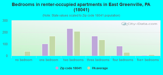 Bedrooms in renter-occupied apartments in East Greenville, PA (18041) 