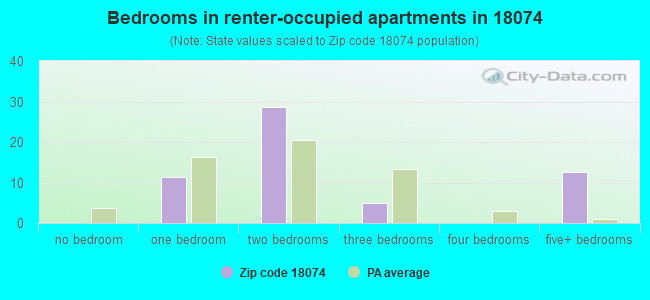 Bedrooms in renter-occupied apartments in 18074 