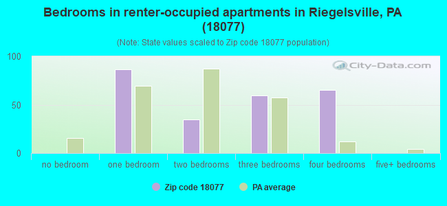 Bedrooms in renter-occupied apartments in Riegelsville, PA (18077) 