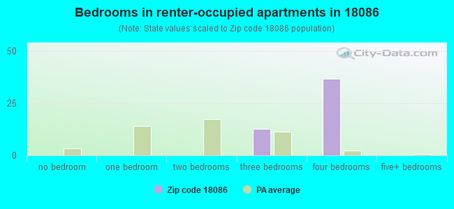 Bedrooms in renter-occupied apartments in 18086 