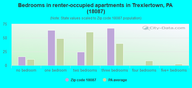Bedrooms in renter-occupied apartments in Trexlertown, PA (18087) 