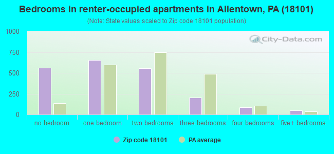Bedrooms in renter-occupied apartments in Allentown, PA (18101) 
