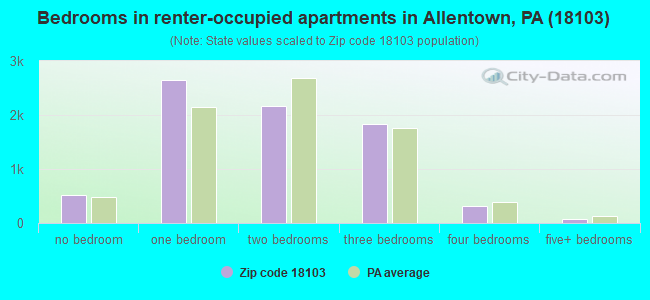Bedrooms in renter-occupied apartments in Allentown, PA (18103) 