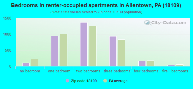 Bedrooms in renter-occupied apartments in Allentown, PA (18109) 