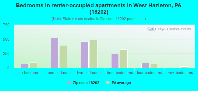 Bedrooms in renter-occupied apartments in West Hazleton, PA (18202) 