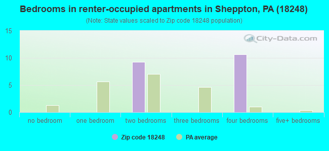 Bedrooms in renter-occupied apartments in Sheppton, PA (18248) 