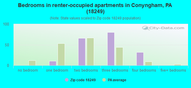 Bedrooms in renter-occupied apartments in Conyngham, PA (18249) 