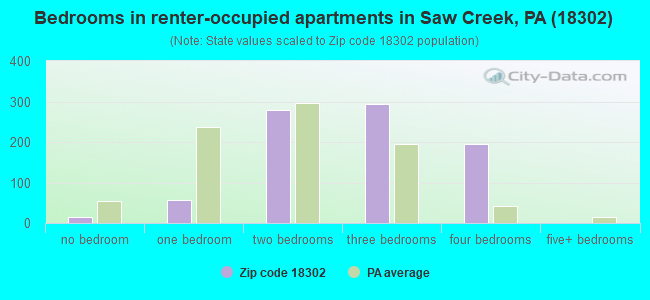 Bedrooms in renter-occupied apartments in Saw Creek, PA (18302) 