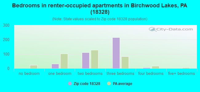 Bedrooms in renter-occupied apartments in Birchwood Lakes, PA (18328) 