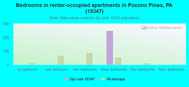Bedrooms in renter-occupied apartments in Pocono Pines, PA (18347) 