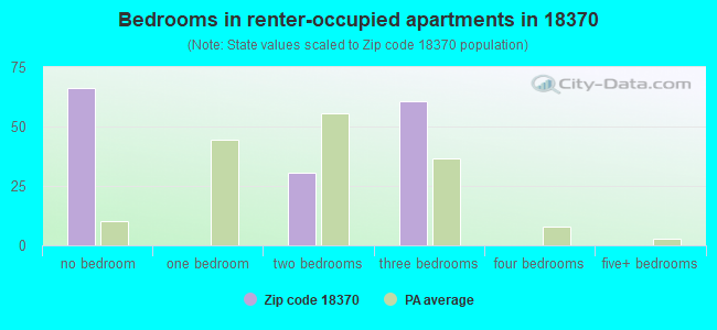 Bedrooms in renter-occupied apartments in 18370 