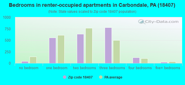 Bedrooms in renter-occupied apartments in Carbondale, PA (18407) 