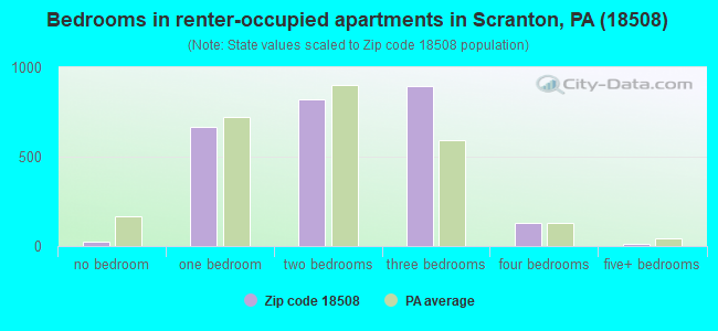 Bedrooms in renter-occupied apartments in Scranton, PA (18508) 