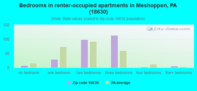 Bedrooms in renter-occupied apartments in Meshoppen, PA (18630) 