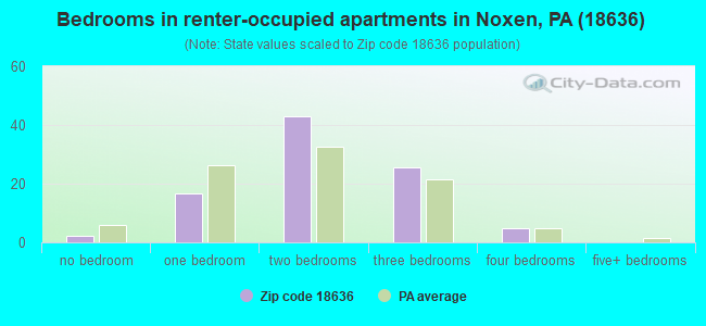 Bedrooms in renter-occupied apartments in Noxen, PA (18636) 