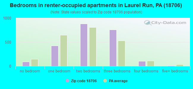 Bedrooms in renter-occupied apartments in Laurel Run, PA (18706) 