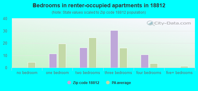 Bedrooms in renter-occupied apartments in 18812 