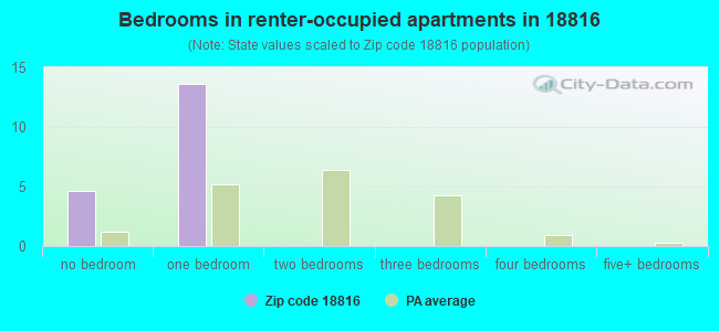 Bedrooms in renter-occupied apartments in 18816 