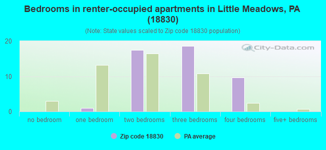 Bedrooms in renter-occupied apartments in Little Meadows, PA (18830) 