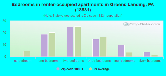 Bedrooms in renter-occupied apartments in Greens Landing, PA (18831) 