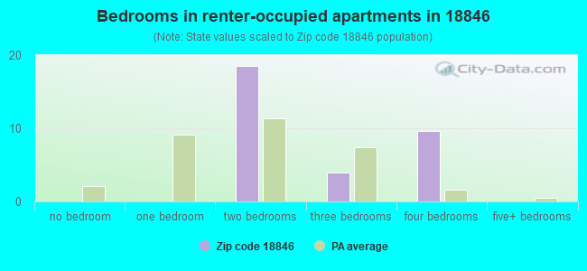 Bedrooms in renter-occupied apartments in 18846 