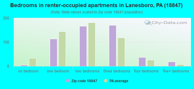 Bedrooms in renter-occupied apartments in Lanesboro, PA (18847) 
