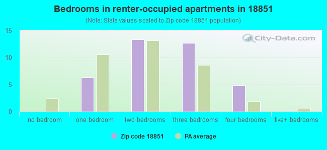 Bedrooms in renter-occupied apartments in 18851 