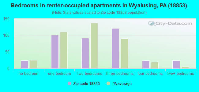 Bedrooms in renter-occupied apartments in Wyalusing, PA (18853) 