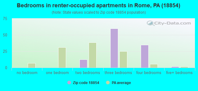 Bedrooms in renter-occupied apartments in Rome, PA (18854) 