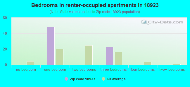 Bedrooms in renter-occupied apartments in 18923 