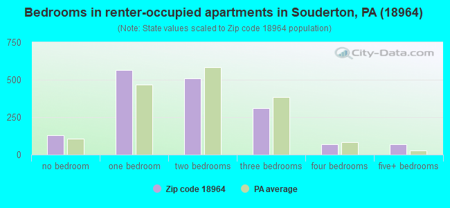 Bedrooms in renter-occupied apartments in Souderton, PA (18964) 