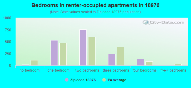 Bedrooms in renter-occupied apartments in 18976 