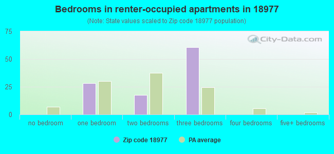 Bedrooms in renter-occupied apartments in 18977 