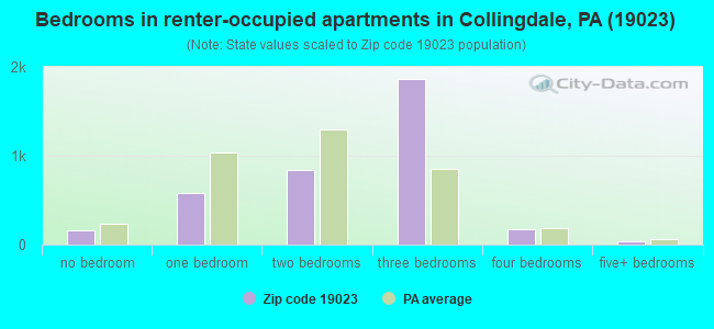Bedrooms in renter-occupied apartments in Collingdale, PA (19023) 