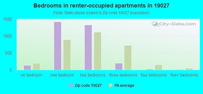 Bedrooms in renter-occupied apartments in 19027 