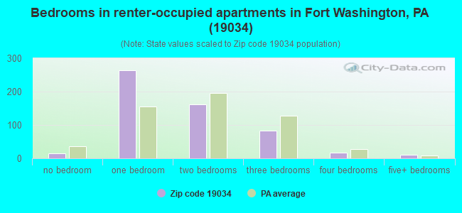 Bedrooms in renter-occupied apartments in Fort Washington, PA (19034) 