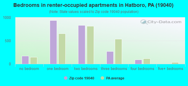 Bedrooms in renter-occupied apartments in Hatboro, PA (19040) 
