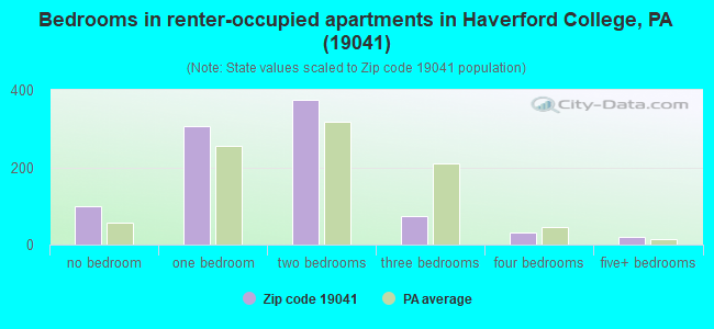 Bedrooms in renter-occupied apartments in Haverford College, PA (19041) 