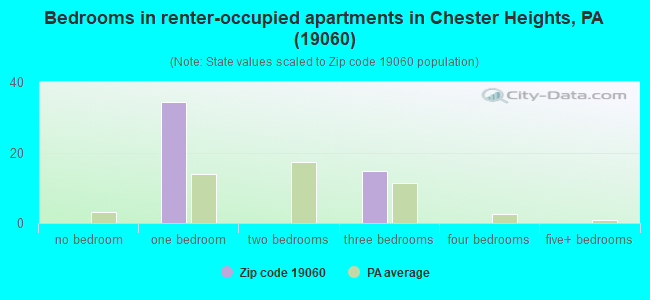 Bedrooms in renter-occupied apartments in Chester Heights, PA (19060) 
