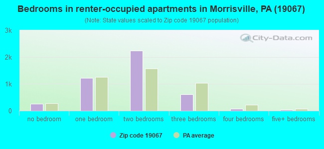 Bedrooms in renter-occupied apartments in Morrisville, PA (19067) 
