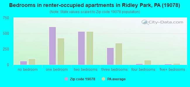 Bedrooms in renter-occupied apartments in Ridley Park, PA (19078) 