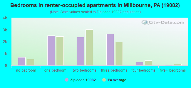 Bedrooms in renter-occupied apartments in Millbourne, PA (19082) 