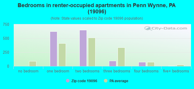 Bedrooms in renter-occupied apartments in Penn Wynne, PA (19096) 