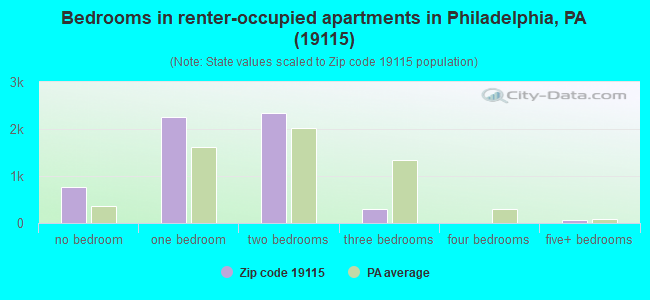 Bedrooms in renter-occupied apartments in Philadelphia, PA (19115) 