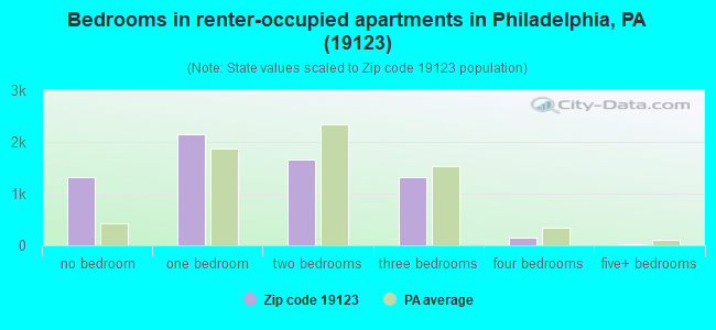 Bedrooms in renter-occupied apartments in Philadelphia, PA (19123) 