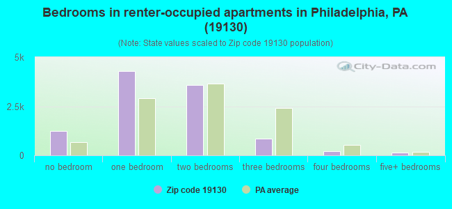 Bedrooms in renter-occupied apartments in Philadelphia, PA (19130) 