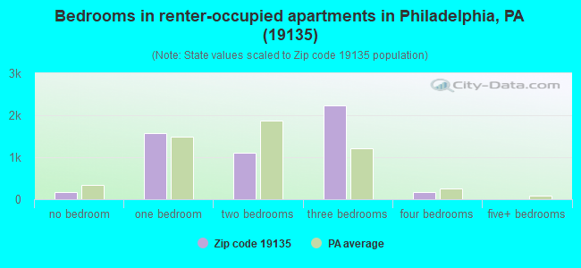 Bedrooms in renter-occupied apartments in Philadelphia, PA (19135) 
