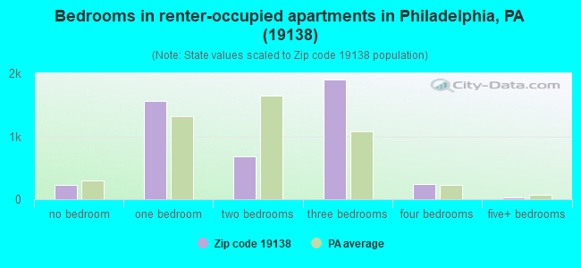 Bedrooms in renter-occupied apartments in Philadelphia, PA (19138) 
