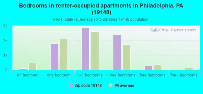 Bedrooms in renter-occupied apartments in Philadelphia, PA (19148) 
